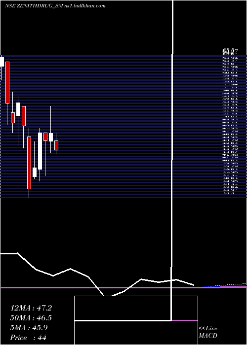 monthly chart ZenithDrugs