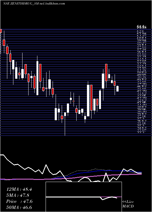  weekly chart ZenithDrugs