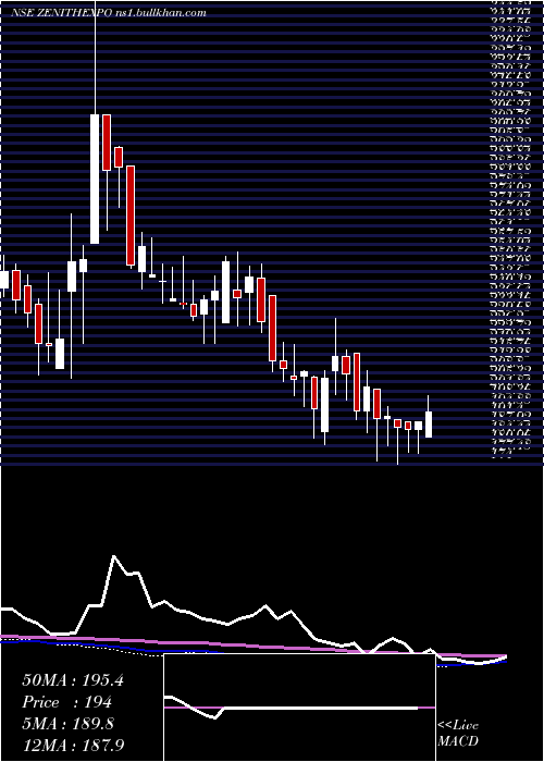  weekly chart ZenithExports