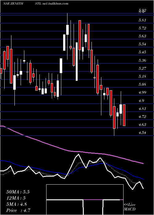  Daily chart ZenithSteel