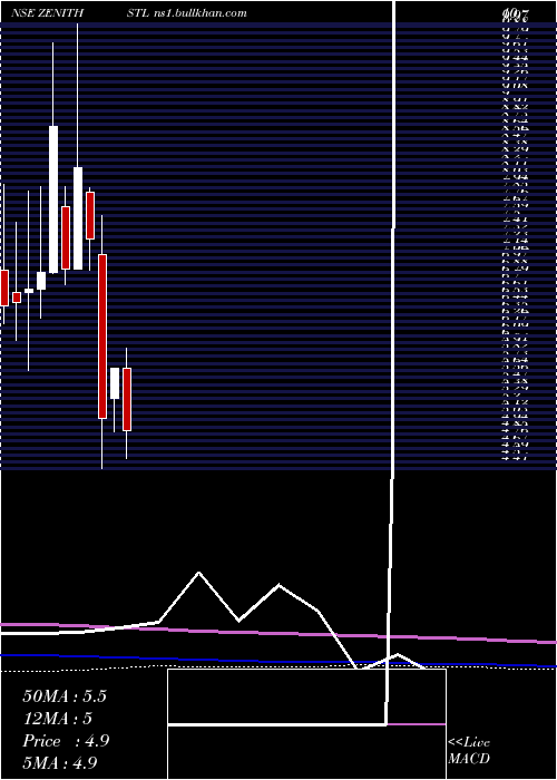  monthly chart ZenithSteel