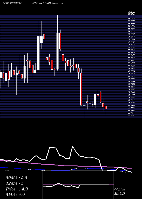  weekly chart ZenithSteel