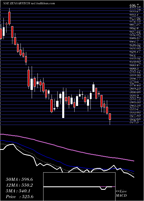  Daily chart ZensarTechnologies