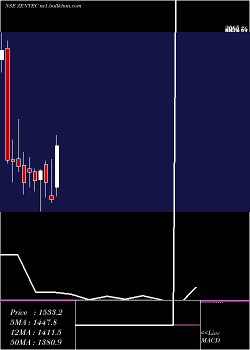  monthly chart ZenTechnologies