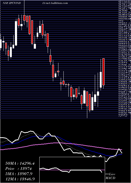  Daily chart ZfCom