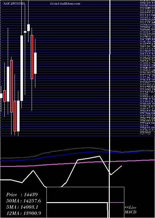  monthly chart ZfCom