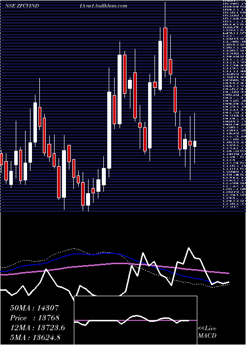 weekly chart ZfCom