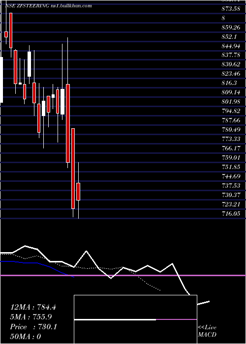  Daily chart ZF