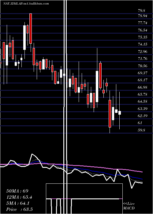  Daily chart ZimLaboratories