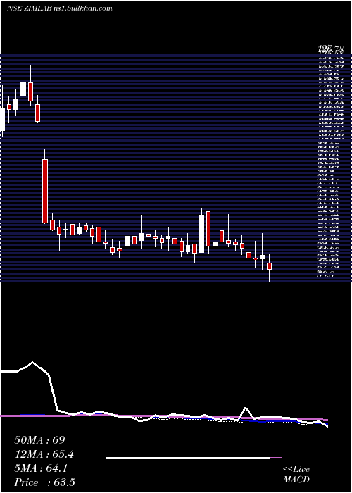  weekly chart ZimLaboratories