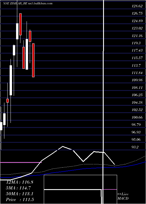  weekly chart ZimLaboratories