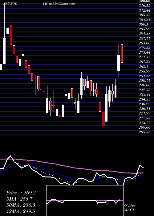 Daily chart ZodiacEnergy