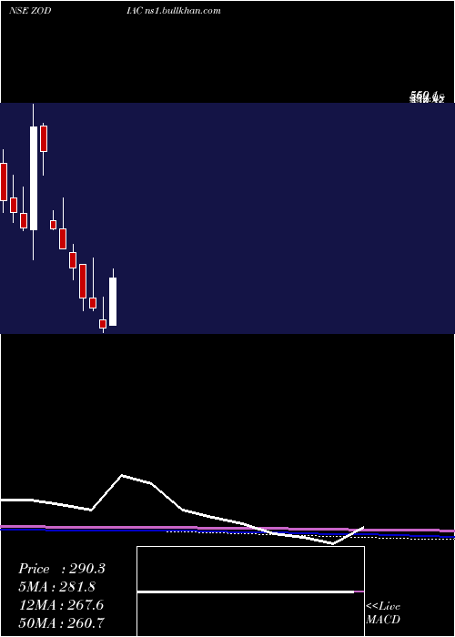  monthly chart ZodiacEnergy