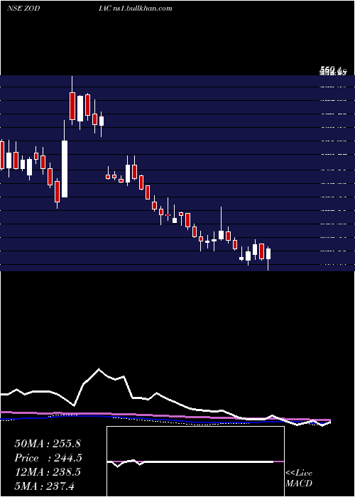  weekly chart ZodiacEnergy