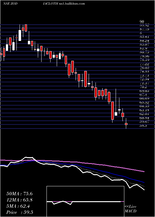  Daily chart ZodiacClothing