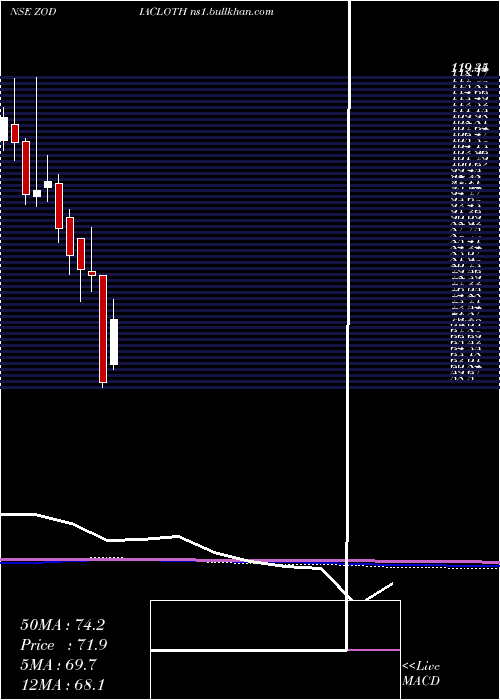  monthly chart ZodiacClothing