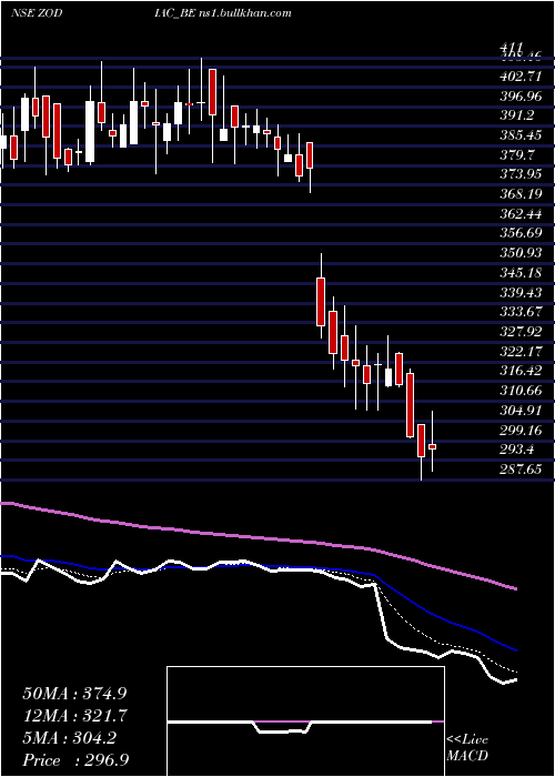  Daily chart ZodiacEnergy