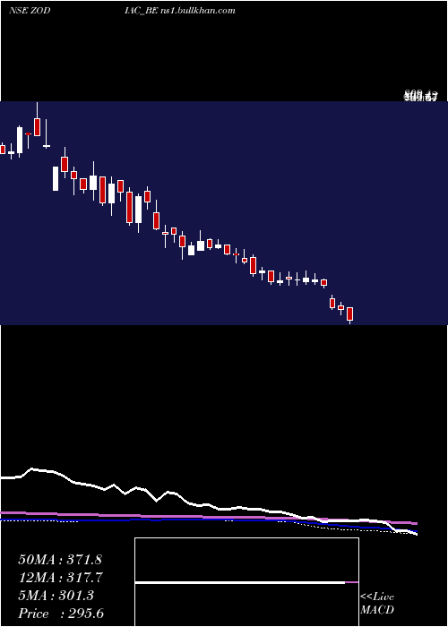  weekly chart ZodiacEnergy