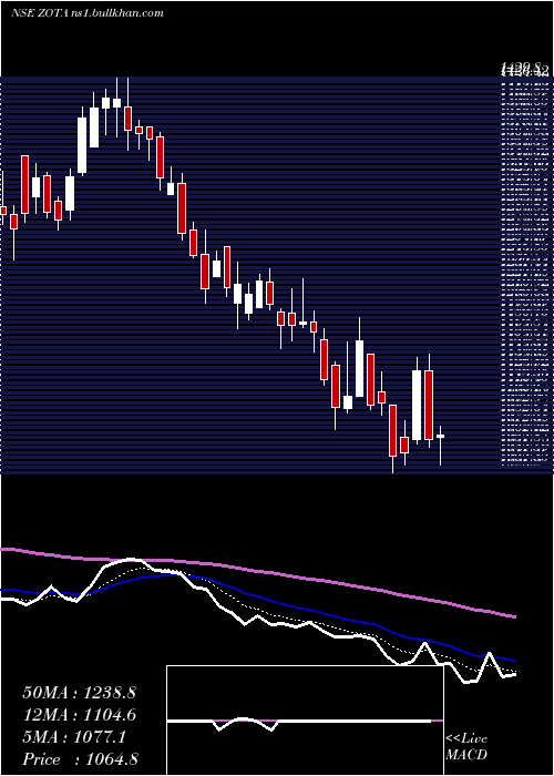  Daily chart ZotaHealth
