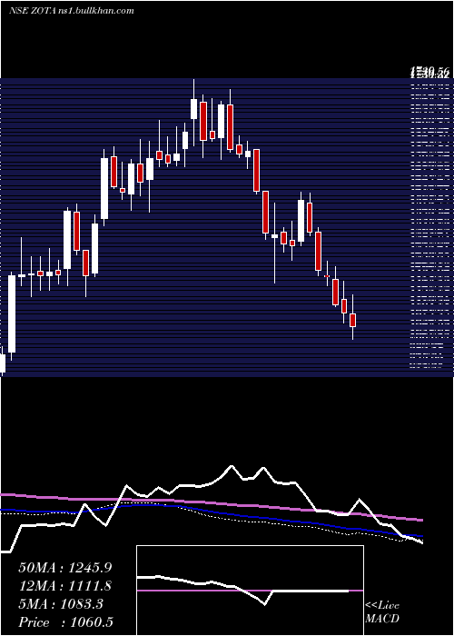  weekly chart ZotaHealth