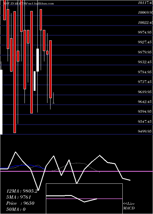  Daily chart SaraswatiComm