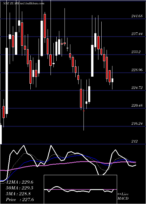  Daily chart ZuariAgro
