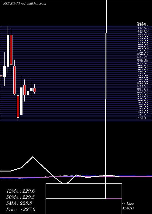  monthly chart ZuariAgro