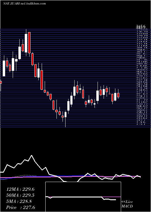  weekly chart ZuariAgro