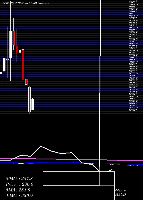  monthly chart ZuariIndustries