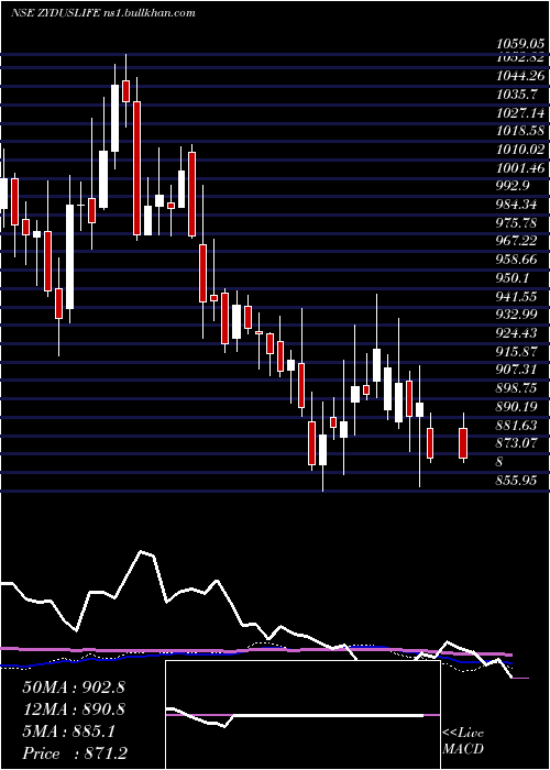  weekly chart ZydusLifesciences