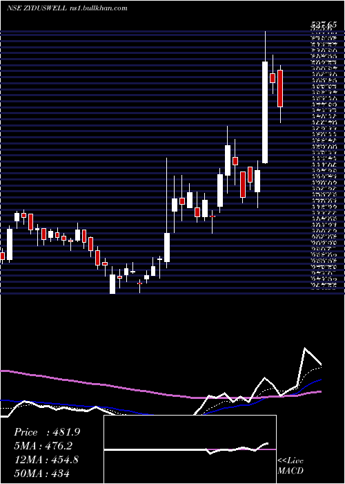  Daily chart ZydusWellness