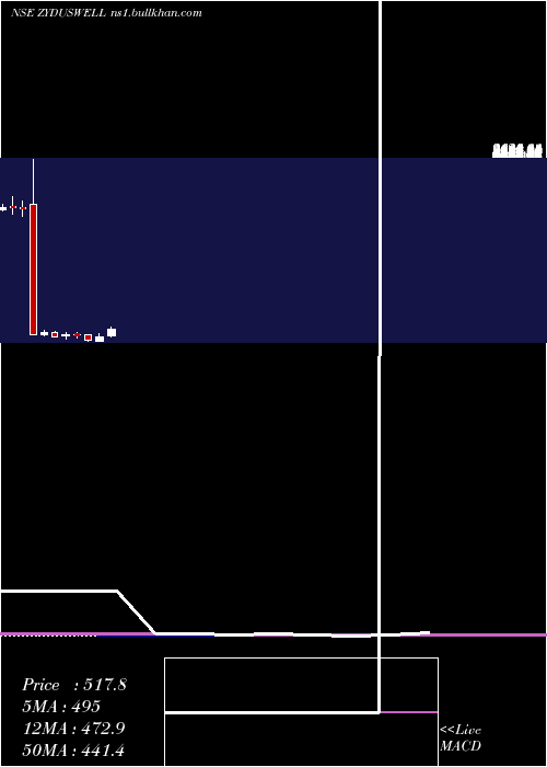  monthly chart ZydusWellness