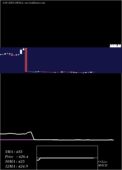  weekly chart ZydusWellness