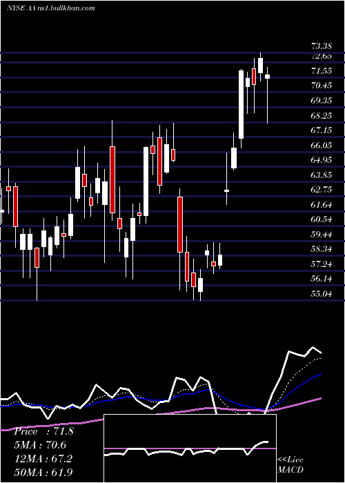  Daily chart AlcoaCorporation