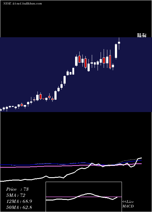  weekly chart AlcoaCorporation