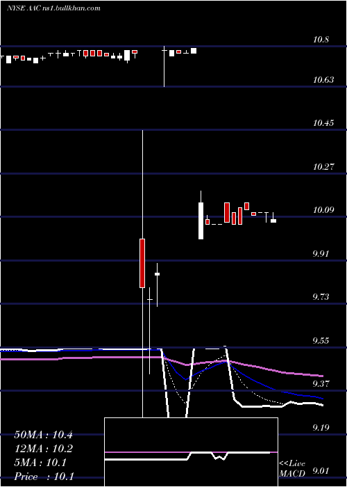  Daily chart AacHoldings