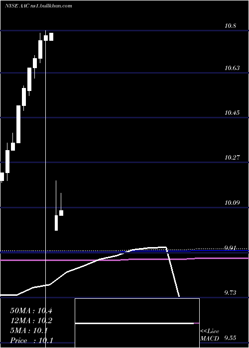  monthly chart AacHoldings