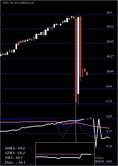  weekly chart AacHoldings