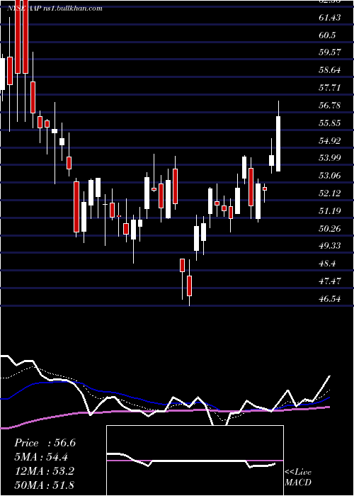  Daily chart AdvanceAuto
