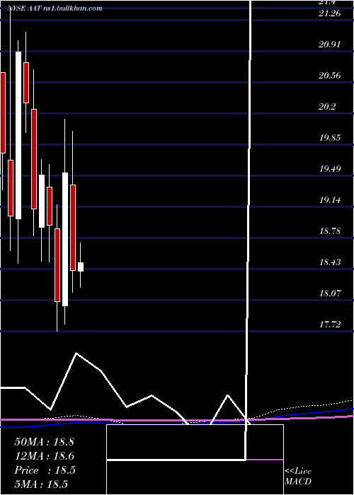  monthly chart AmericanAssets