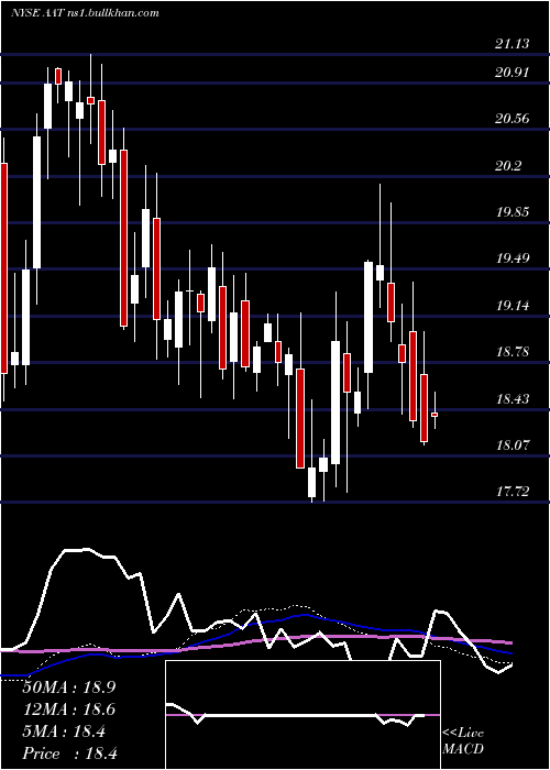  weekly chart AmericanAssets