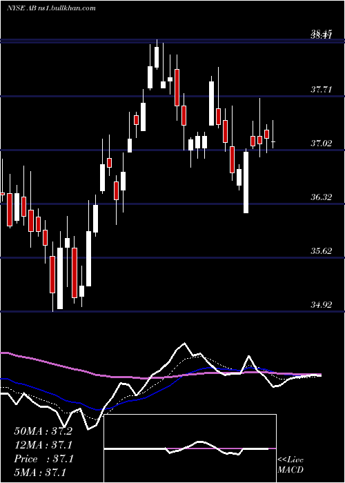  Daily chart AlliancebernsteinHolding