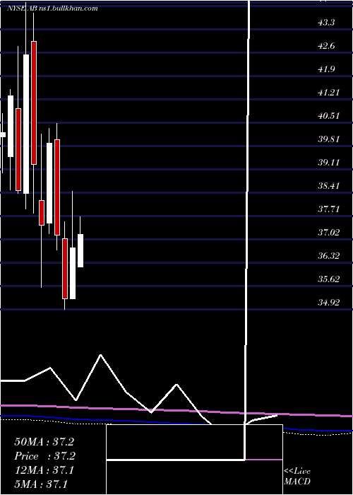  monthly chart AlliancebernsteinHolding