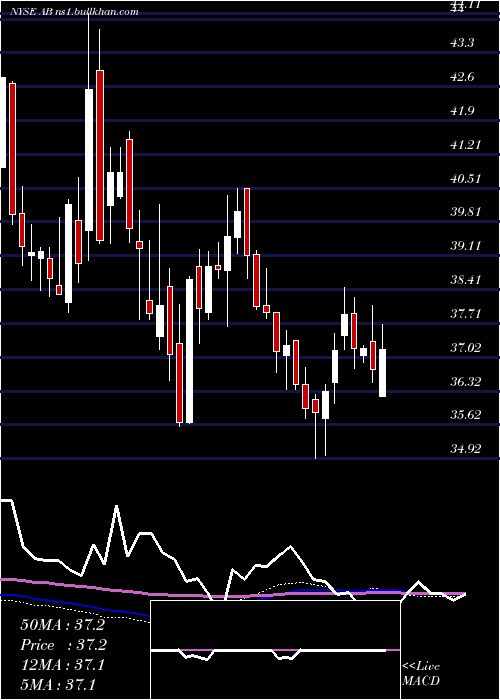  weekly chart AlliancebernsteinHolding