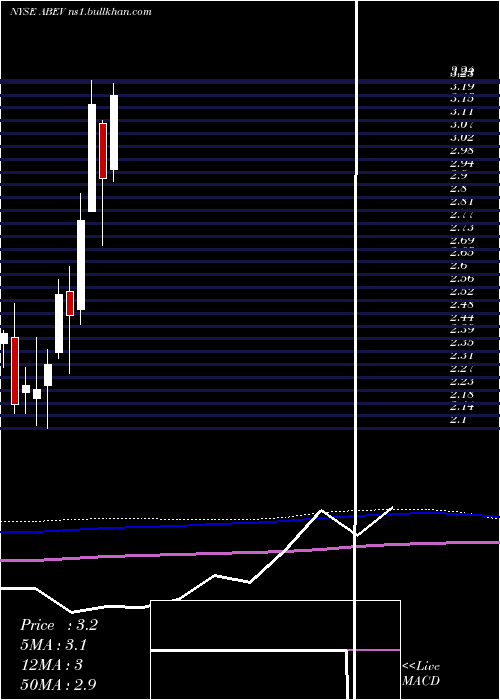  monthly chart AmbevS