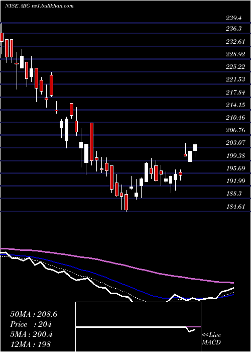  Daily chart AsburyAutomotive