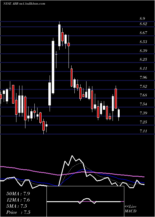  Daily chart ArborRealty