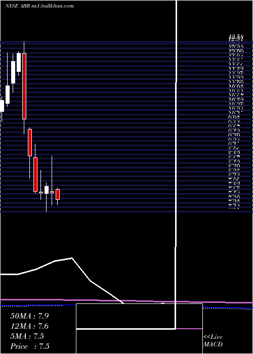  monthly chart ArborRealty