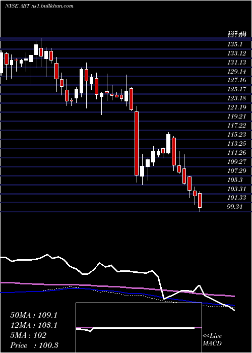 weekly chart AbbottLaboratories