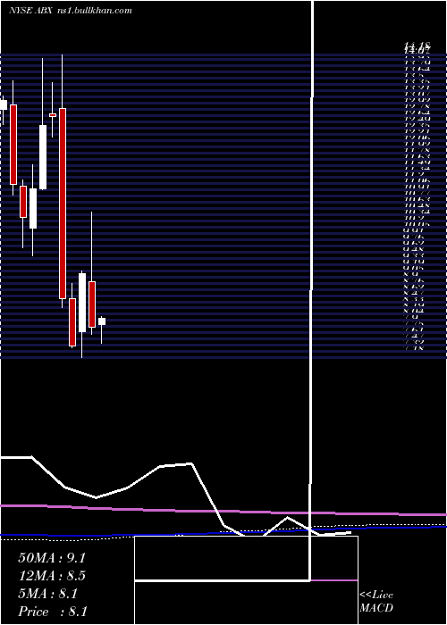  monthly chart BarrickGold